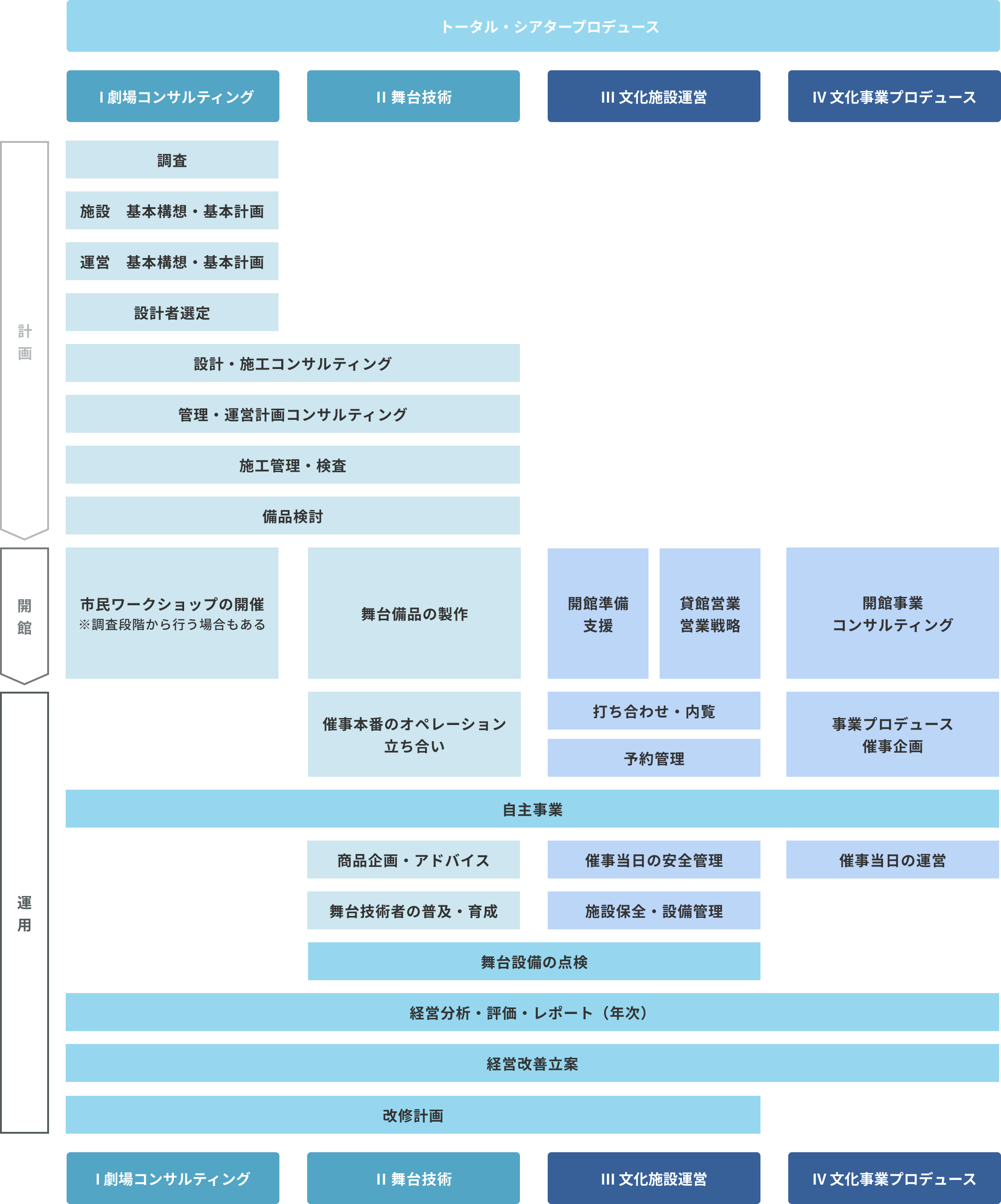 事業内容の図